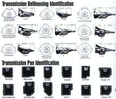 Read Online Gm Manual Transmission Identification Guide 
