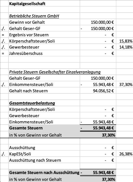 gmbh gesellschafter geschäftsführer kein gehalt