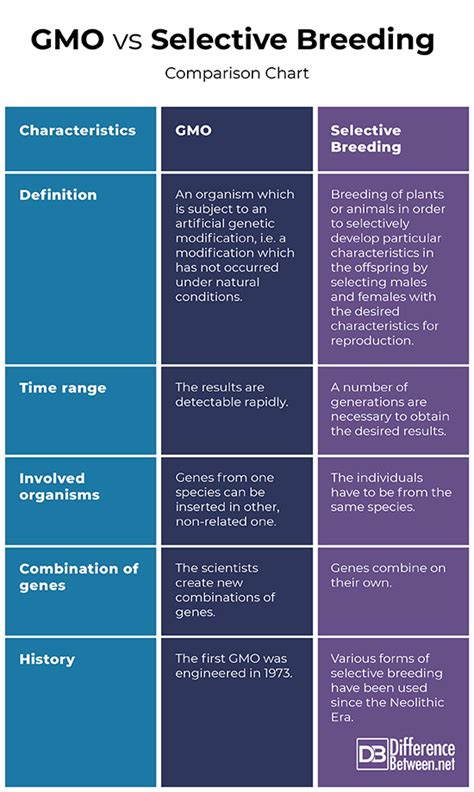 Gmo Vs Selective Breeding