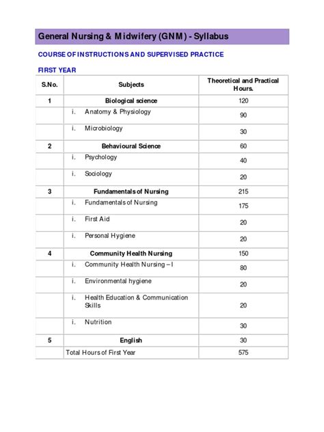 Gnm Syllabus Pdf