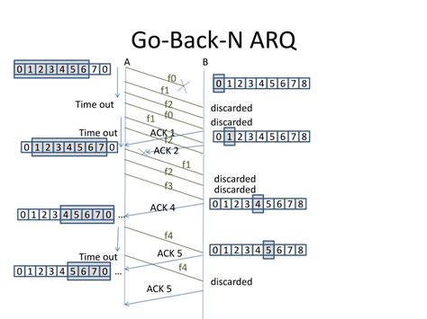 Go Back N Arq