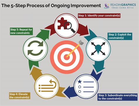 Goal Process Ongoing Improvement