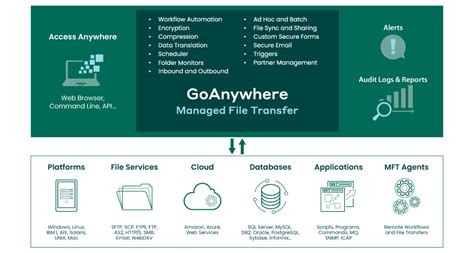 Goanywhere Web Pports