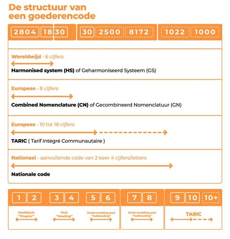 goederencode