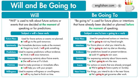 Going To Or Will