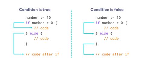 golang Go Lang If if ifelse switch go programming golang