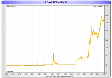 Gold 100 Year Chart