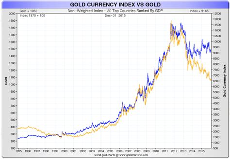 Gold Price 2016