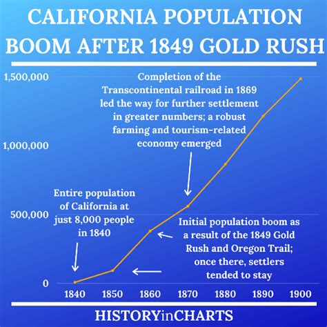 Gold Rush Population Explosion Graph Form