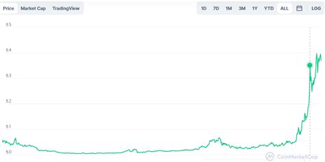 Gomining Gmt Fiyatı Grafikler Piyasa Değeri Coinmarketcap Gmt Coin Ilk çıkış Fiyatı - Gmt Coin Ilk çıkış Fiyatı