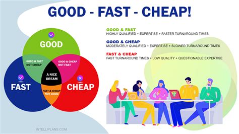 Good Fast Cheap