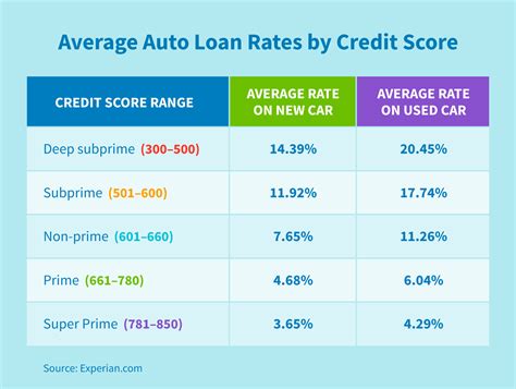 good interest rate on auto loan