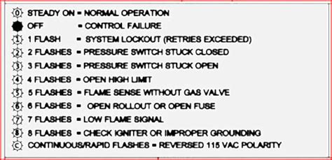Goodman Furnace Codes