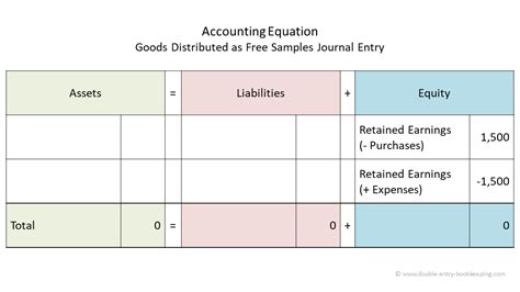Goods Distributed As Free Sample Journal Entry