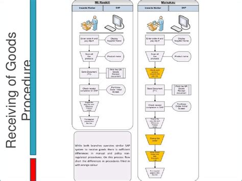 goods inwards procedure