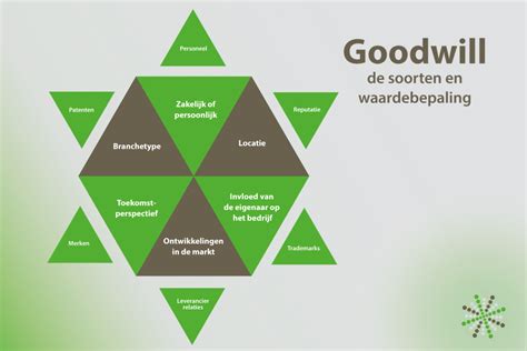 goodwill betekenis