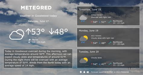 goodwood weather 14 day forecast