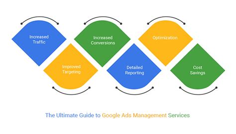 Google Ads Management Service