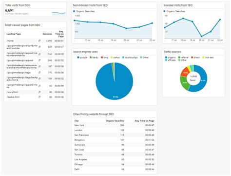 Google Analytics For Dummies