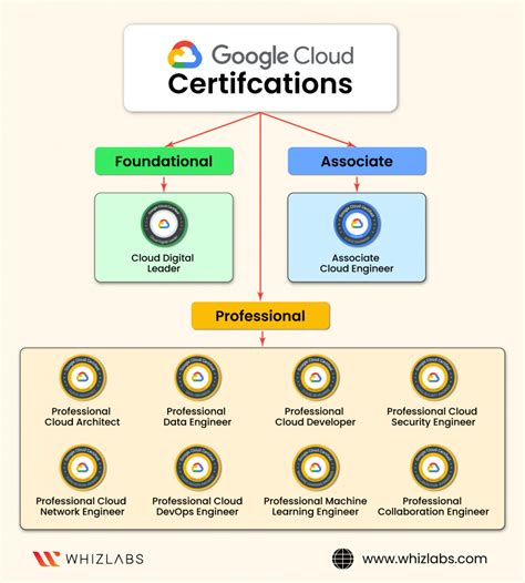 Google Certified Professional Cloud Architect Tec