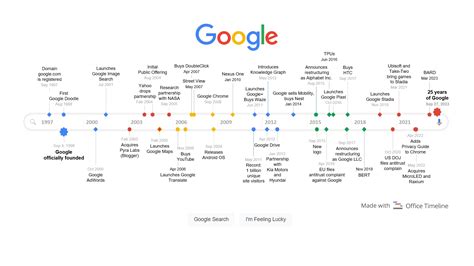 google timeline