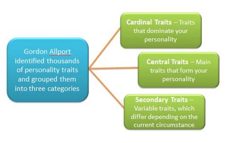 gordon allport trait theory personality