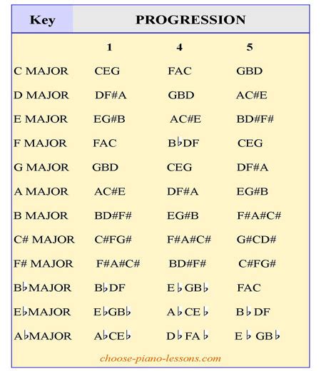 gospel chord progressions chart