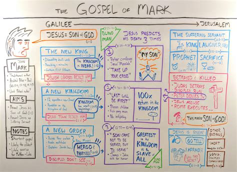 Gospel Of Mark Summary
