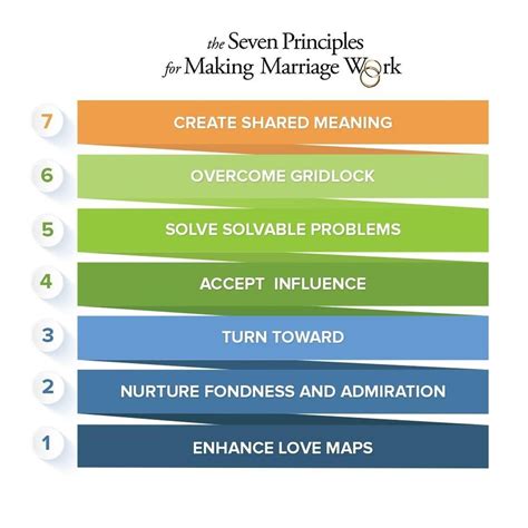 Gottman Seven Principles