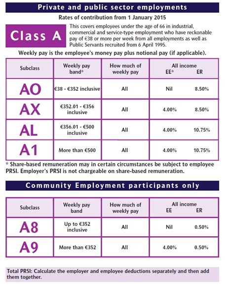 gov.ie - PRSI Class M Rates