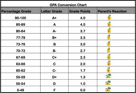Gpa Equivalency Chart
