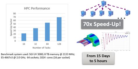 gpu acceleration of hfss transient gtc on