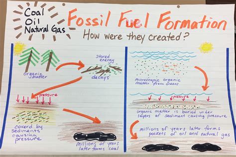 Grade 6 Natural Sciences Fossil Fuels And Electricity Fossil Fuels Grade 6 Worksheet - Fossil Fuels Grade 6 Worksheet