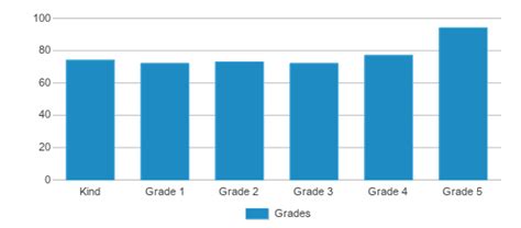 Grade Levels Castlemont Elementary School Preschool Grade Levels - Preschool Grade Levels