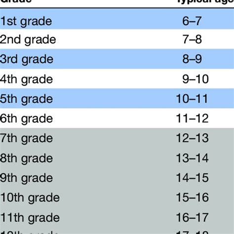Grade Levels In Usa   Comparative Ages Grades And Exams Us Vs Uk - Grade Levels In Usa