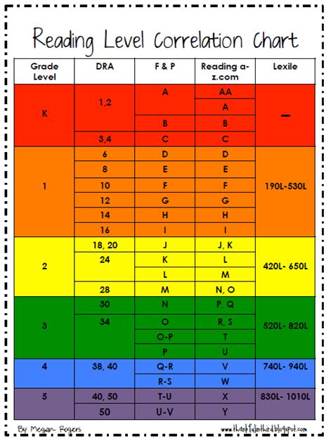 Grade Reading Level Doesn T Equal One S Grade 5 Reading Level - Grade 5 Reading Level
