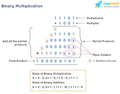 Grade School Multiplication Algorithm For Binary Numbers Explanation Grade School Multiplication Algorithm - Grade School Multiplication Algorithm
