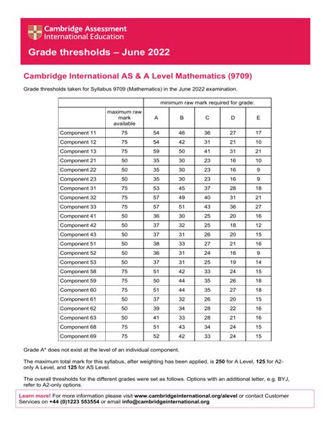 Grade Thresholds Cambridge International As Amp A Level Science By Grade Level - Science By Grade Level