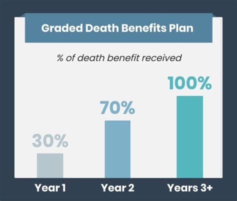 Graded Death Benefit Life Insurance Know Before Applying Life Grade - Life Grade