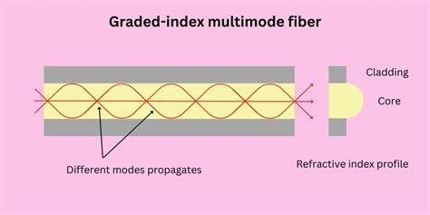 Graded Index Fiber