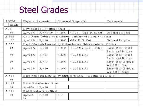 Grades Of Steel Chart