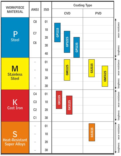 Download Grades Comparison Table Mitsubishi Carbide 
