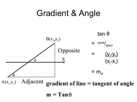 gradient angle