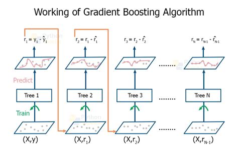 gradient boosting machine learning mastery