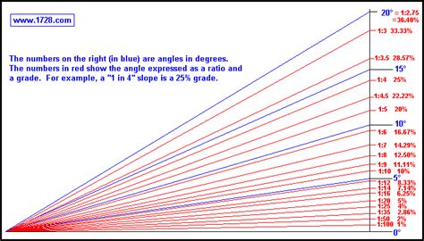 Gradient Slope Grade Pitch Rise Over Run Ratio Grade To Angle - Grade To Angle