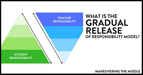 Gradual Release Of Responsibility Model