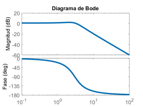 Grafica De Bode