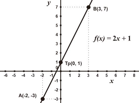grafik fungsi linear | Fungsi Linear Definisi Rumus Soal dan Pembahasan