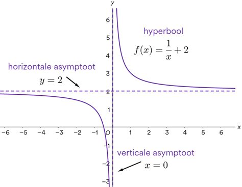 grafische asymptoot