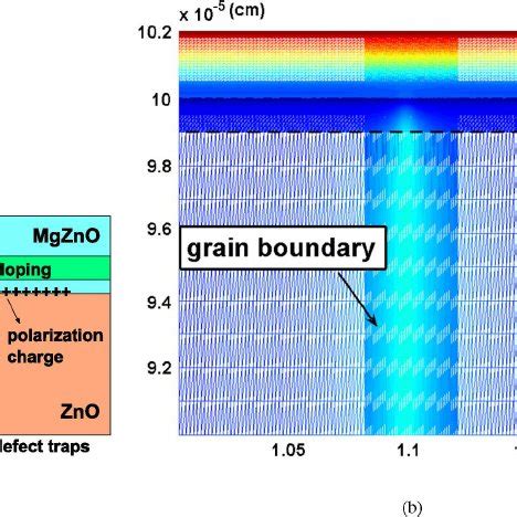 Grain Boundary Characterization Of Zn